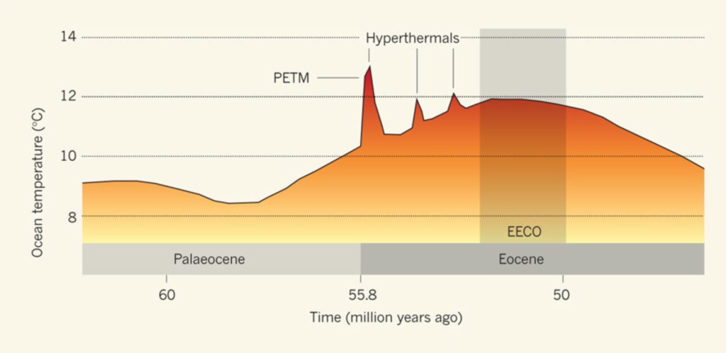 El máximo térmico del Paleoceno-Eoceno (PETM)